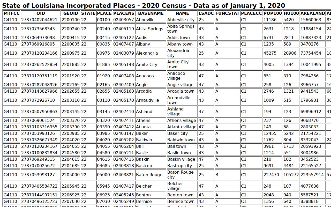 Census incorporated place table showing Grant Parish city and village population rankings